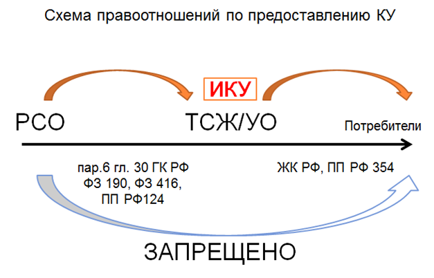 Прямые расчеты с ресурсоснабжающими организациями. Ресурсоснабжающие организации. Схема работы УК С ресурсоснабжающими организациями. Взаимодействие УК И РСО. Прямые договора с ресурсоснабжающими организациями плюсы и минусы.